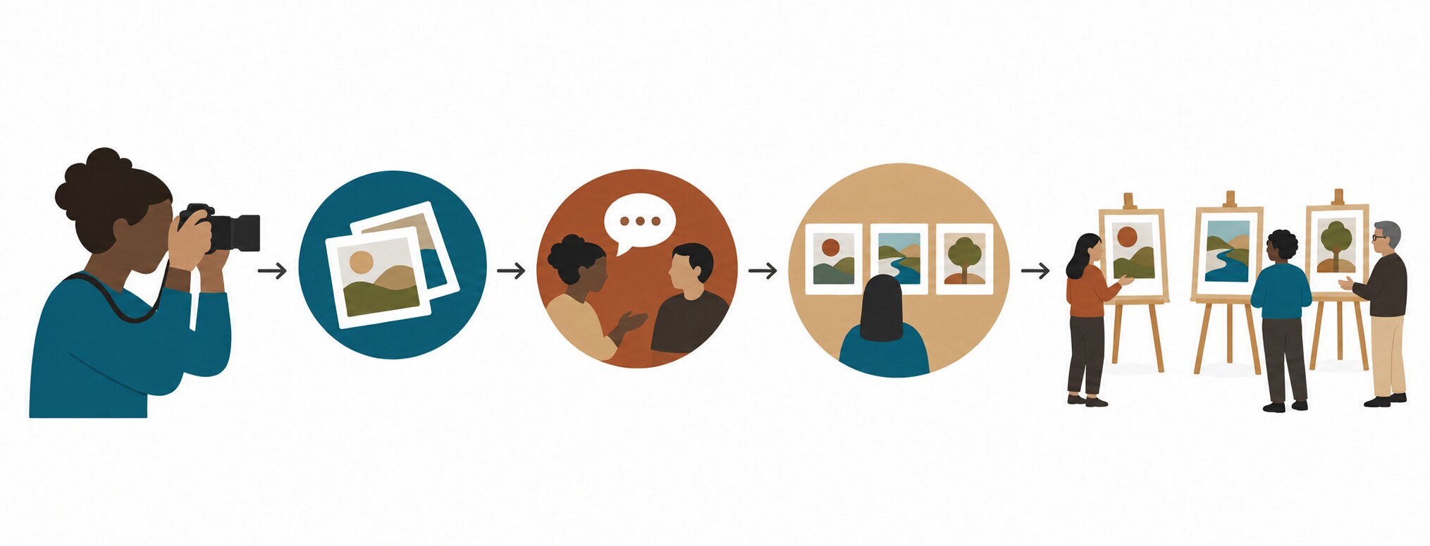 Illustration showing participant photography, facilitated dialogue, a curated gallery, and people discussing photographs displayed on easels.
