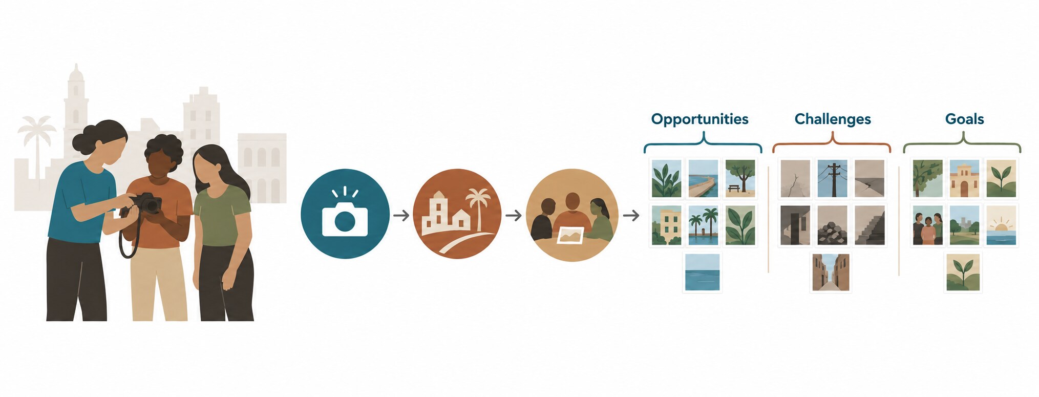 Illustration showing community Photovoice training, neighborhood photography, group interpretation, and photographs organized as opportunities, challenges, and goals.