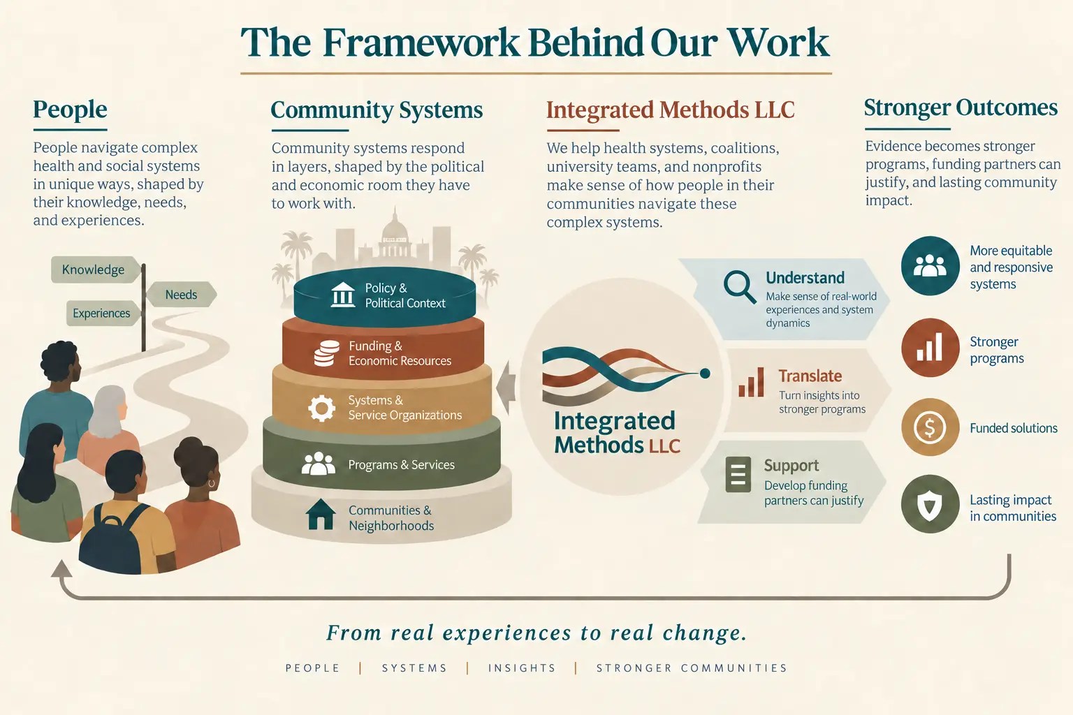 The Framework Behind Our Work: people navigate complex systems, community systems respond in layers, and Integrated Methods helps partners understand and translate evidence into stronger programs, justified funding, and lasting community impact.