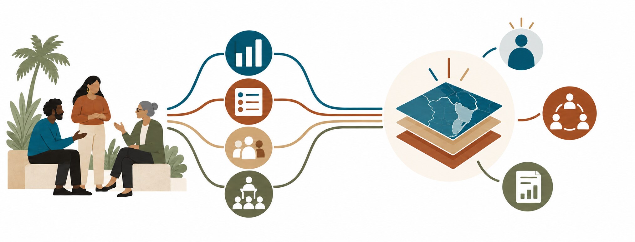 Community listening and four evidence streams lead to an integrated regional map surrounded by medallions representing access, coordination, and planning priorities.
